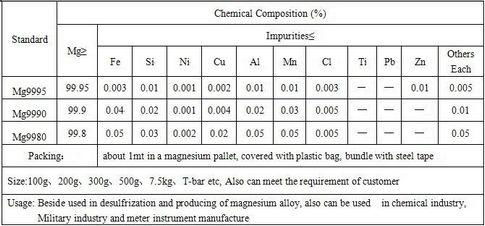 Magnesium ingots