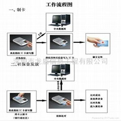 社保指紋系統