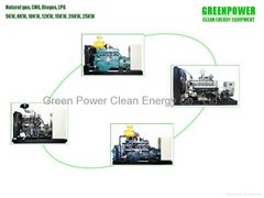 1500rpm, 1800rpm gas generator