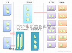 ERP物料管理