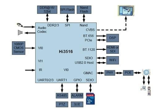Hi3516等嵌入式高清視頻編碼器