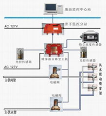 在線監測自動噴霧降塵系統