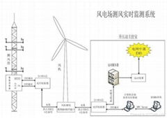 風場實時監控設備