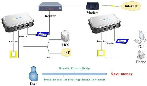 WD-E500M Phoneline Ethernet Bridge ethernet over phone 2