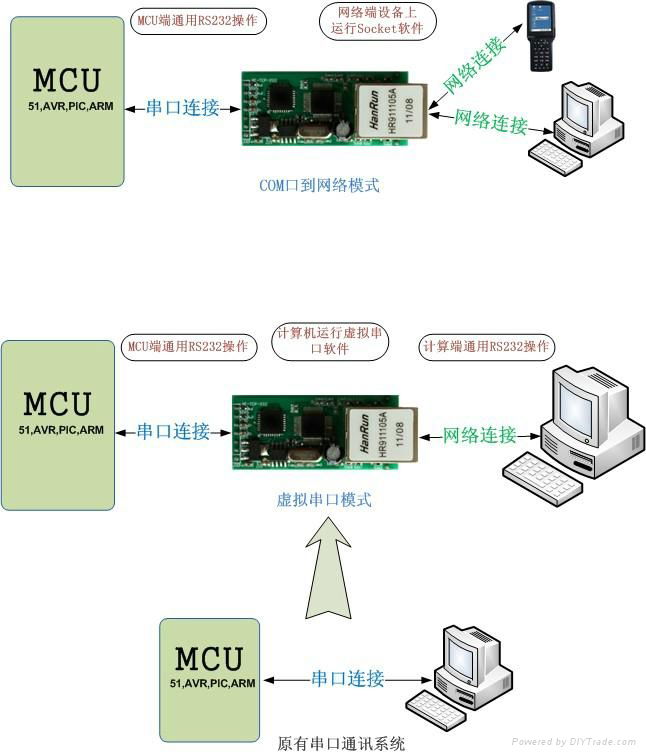 多功能型嵌入式网络转串口模块 4