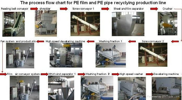 plastic pp pe film washing and granulating machine