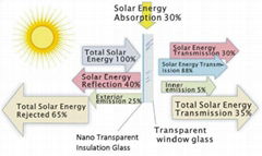 Transparent Thermal Insulation Coating