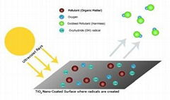 TiO2 Photocatalytic Coating