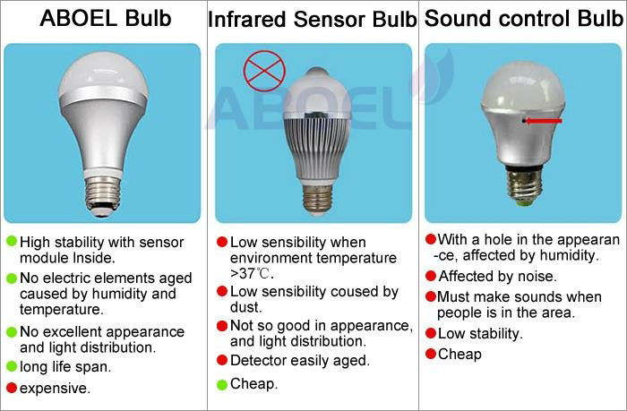 Intelligent Microwave Sensor LED Bulb LED String Light  5
