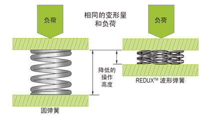 波形弹簧 2