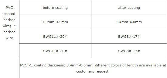 PVC,PE coated barbed wire,stoving varnish barbed wire 2