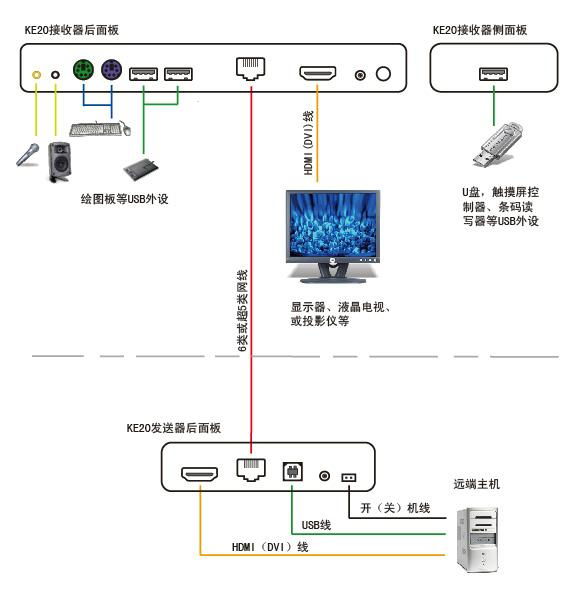 KVM 延长器 5