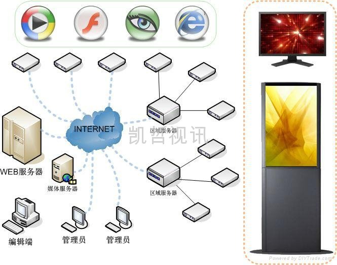 Digital Signage System  Remote network advertising system 