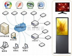 Digital Signage System  Remote network advertising system 