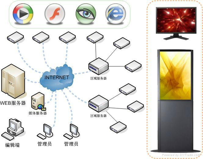 Display the remote automatic control system