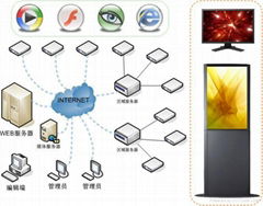 Display the remote automatic control system