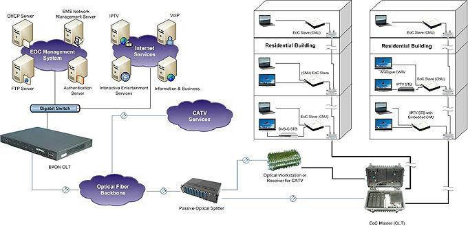 EOC Broadband Access Solution