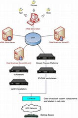 Data Broadcasting System