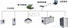 Structure of DCS controller