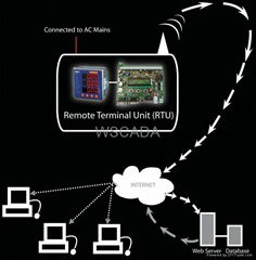 Energy Monitoring System