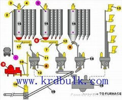 Weighting and feed dosing machine