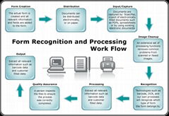 Outsource Form Processing Services