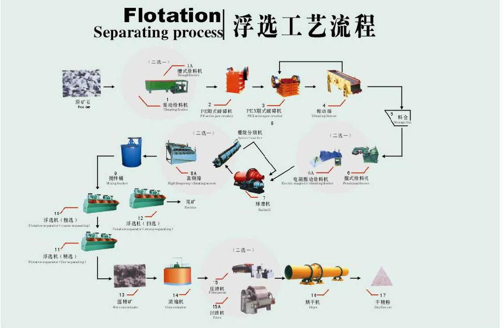 Gold ore Extraction Processing Plant  