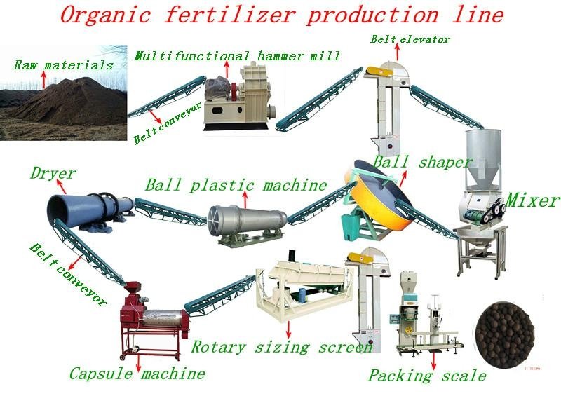 Agriculture Organic fertilizer particle production line with CE  2