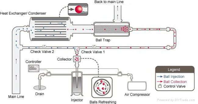 Condenser Tube Cleaning System 4