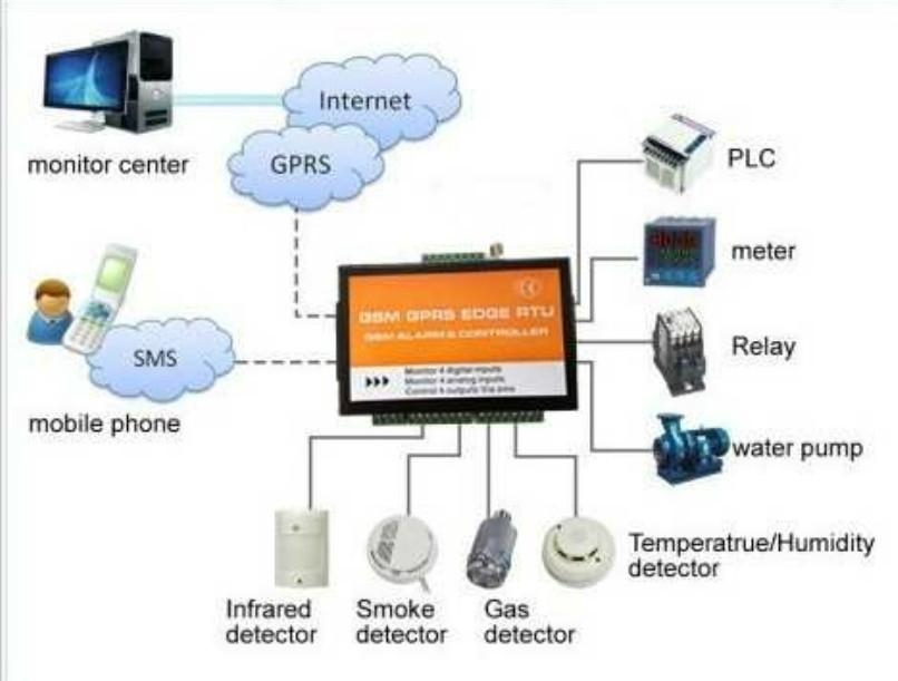 SMS control door open system gsm gprs RTU sms/call controller   2