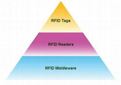 RFID Solution for Manufacturing