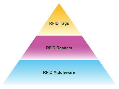 RFID Solution for Airports