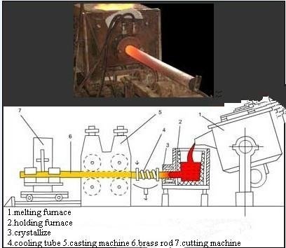 brass rod hortiznontal conutious casting prodution equipment line,