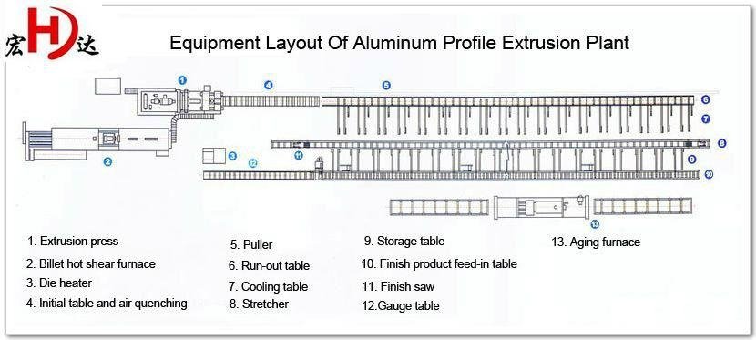 Complete Aluminium Profile Extrusion Production Line