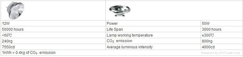 LED Spotlight AR111 3