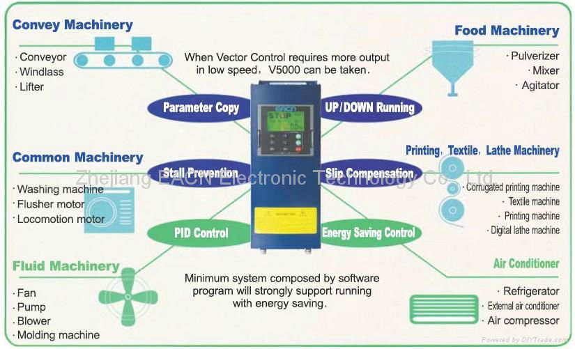 3-phase AC frequency inverter  4