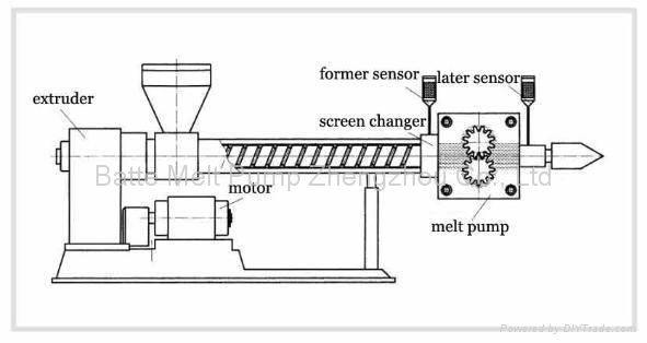 Circular High Pressure Melt Pump for Sheet Extrusion Industry 4