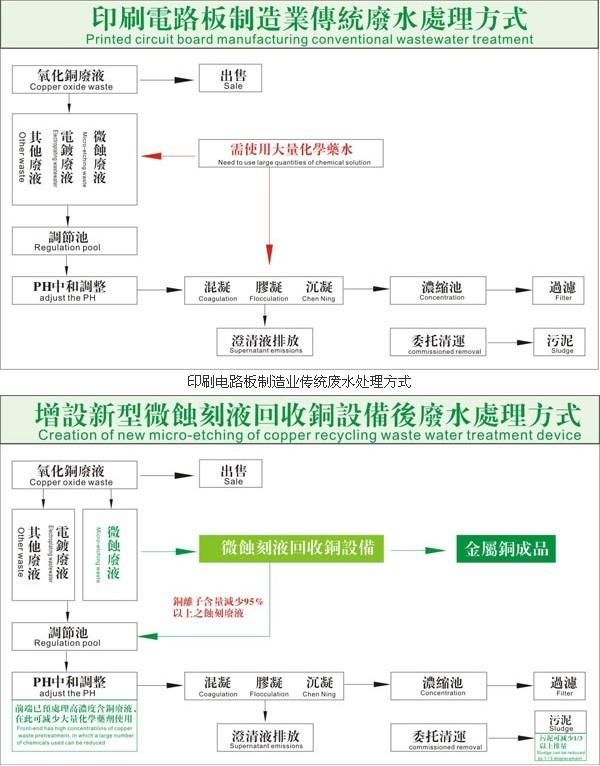 微蚀刻液回收铜设备 2