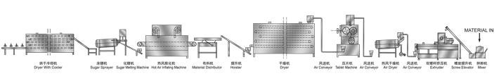 corn flakes/breakfast cereals processing line 3