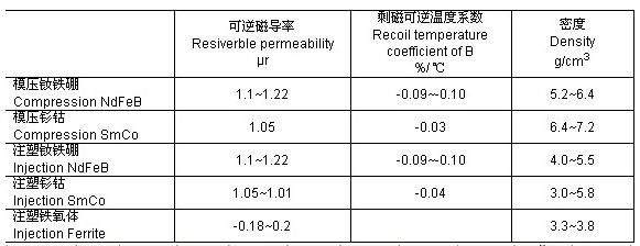 Rare Earth Bonded Magnet 3