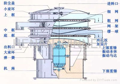 Rotary Vibrating Screen 5