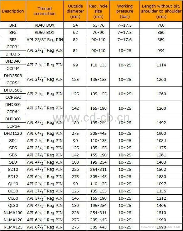 DHD/COP DTH Hammer 3