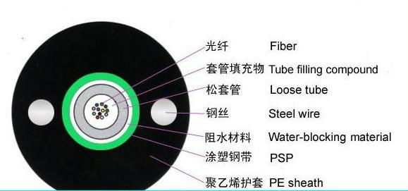 overhead fiber optic cable, optical fiber cable 2