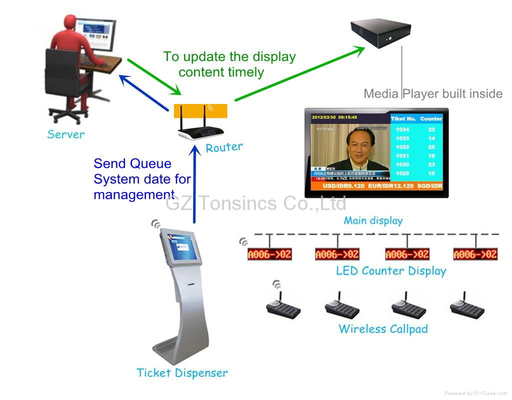 Automatic Banking Wireless Touchscreen Queue Management System - KY115A -  Q-easy (China Manufacturer) - Other Electrical & Electronic -