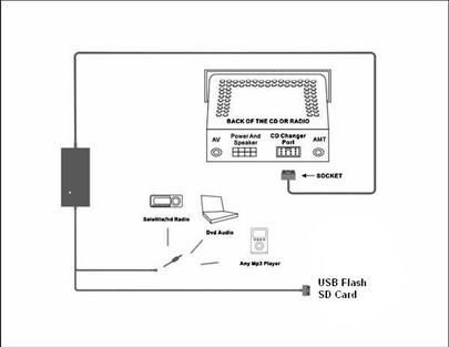 Car Stereo Digital Music Aux USB SD Card Mp3 Interface Adaptor  2