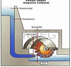 Hydro Turbine-Pelton turbine