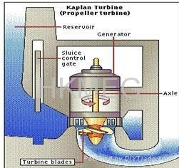 Hydro Turbines-Kaplan turbine
