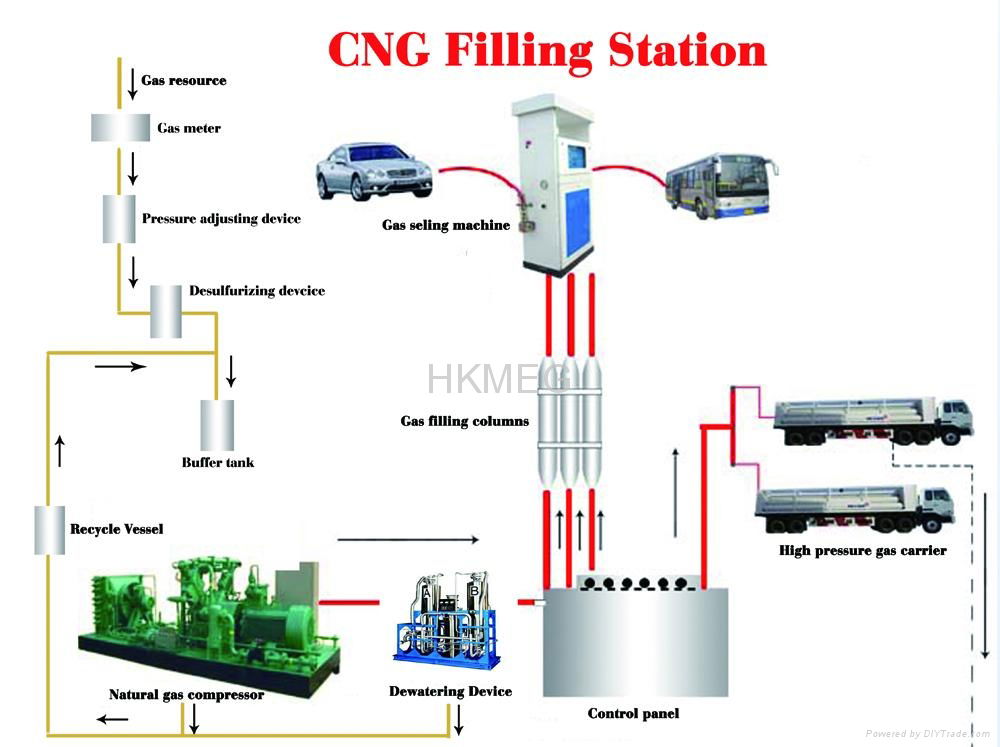 CNG LNG Gas Filling Station Equipment