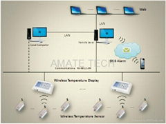 AT-II Wireless Temperature Monitoring