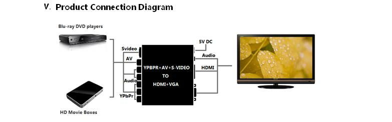 色差+CVBS+S 端子+音频转HDMI+VGA 4